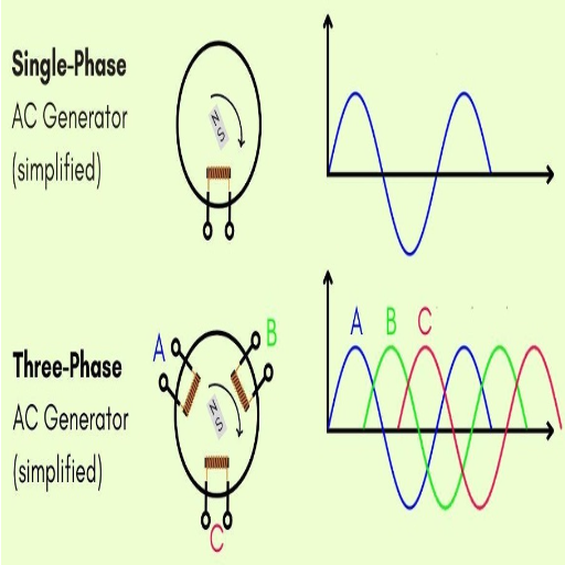 Advantages of 3-Phase Generators