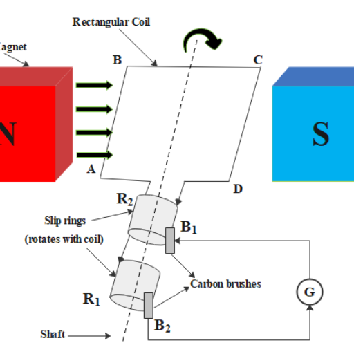 How AC Generators Work