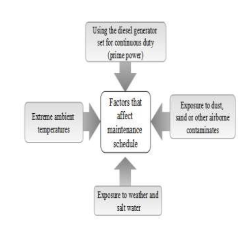 Understanding Factors Affecting Maintenance Schedules
