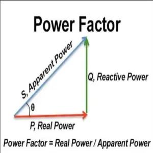 Importance of Calculating Power Factor